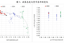 如何理解支持性货币立场下货币条件的收紧
