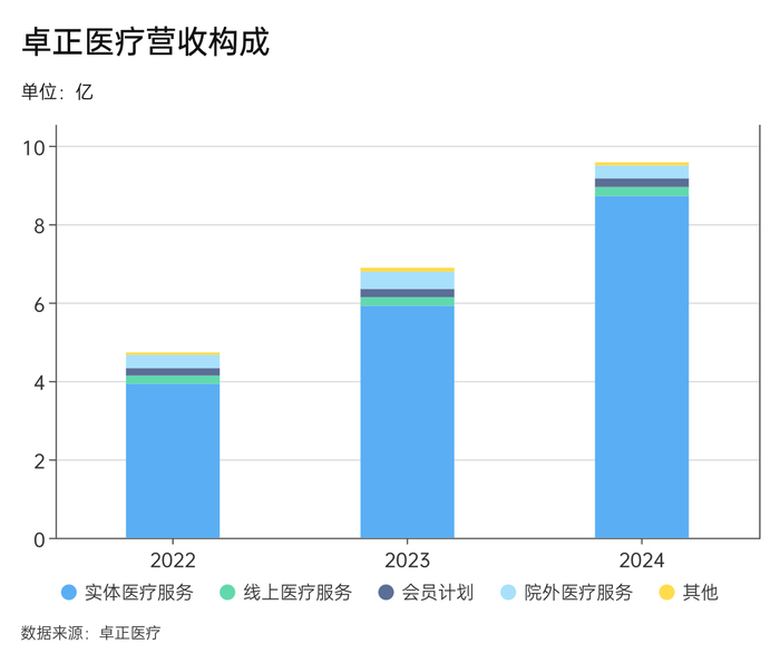 给中产看病的卓正医疗再闯港交所 第3张 给中产看病的卓正医疗再闯港交所 第3张