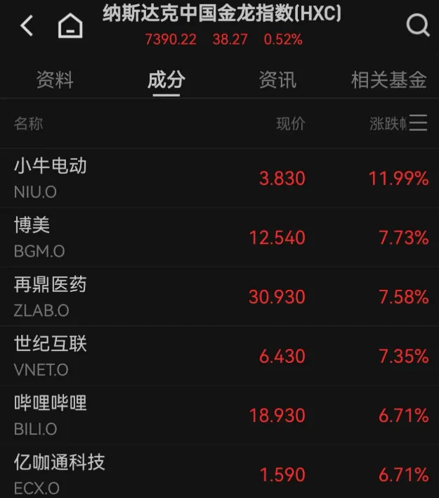 国际金价下跌	，中概股多数上涨，穆迪下调美国主权信用评级  第3张